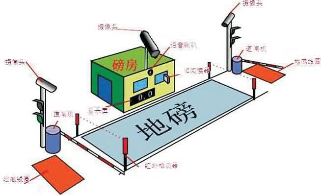 自動(dòng)化無人值守稱重系統(tǒng)方案選型